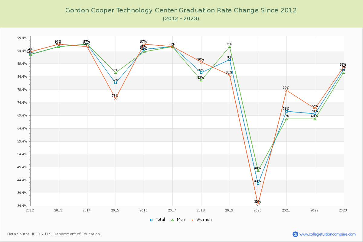 Gordon Cooper Technology Center Graduation Rate Changes Chart