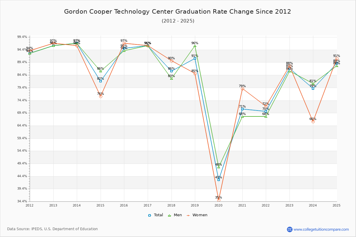 Gordon Cooper Technology Center Graduation Rate Changes Chart