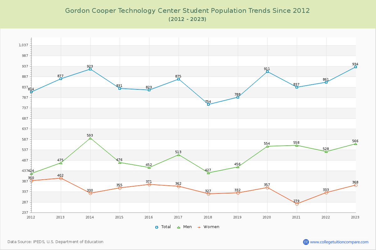Gordon Cooper Technology Center Enrollment Trends Chart