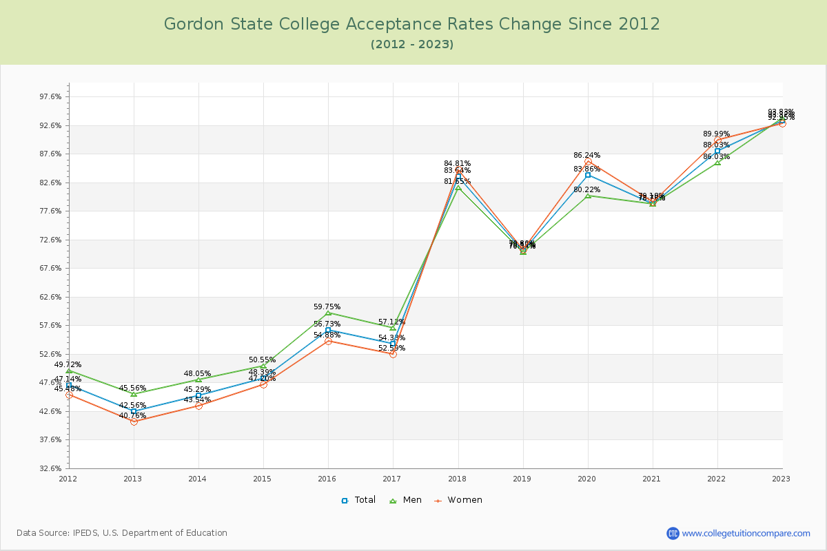 Gordon State College Acceptance Rate Changes Chart