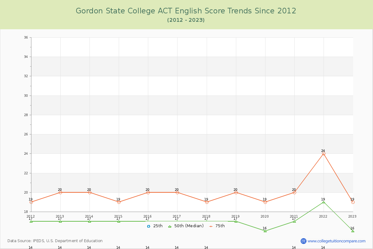 Gordon State College ACT English Trends Chart