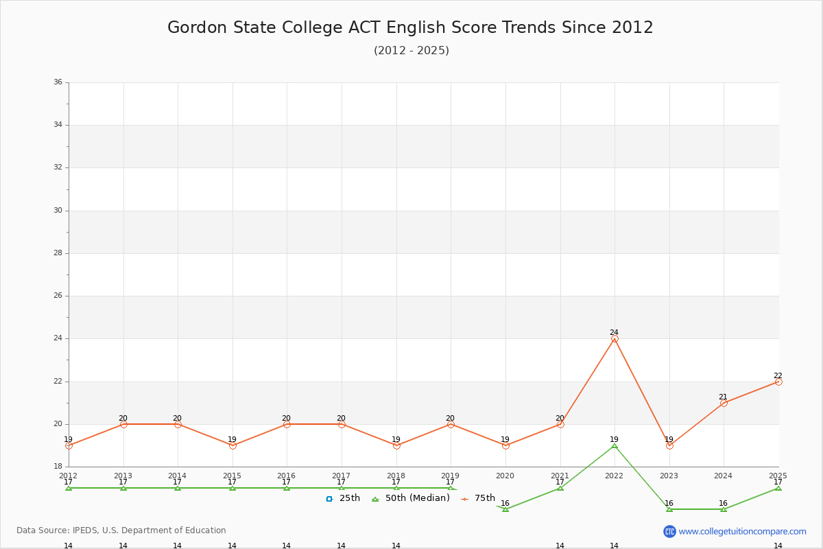 Gordon State College ACT English Trends Chart