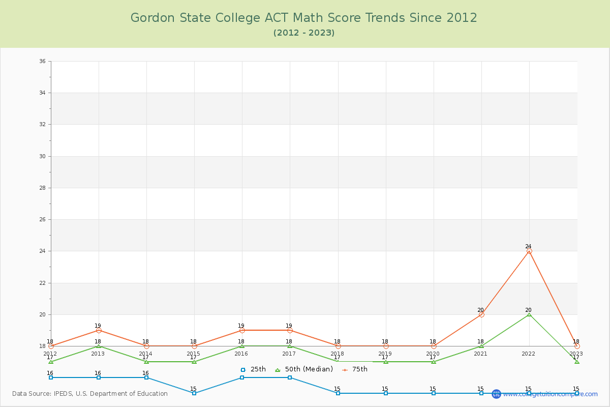 Gordon State College ACT Math Score Trends Chart