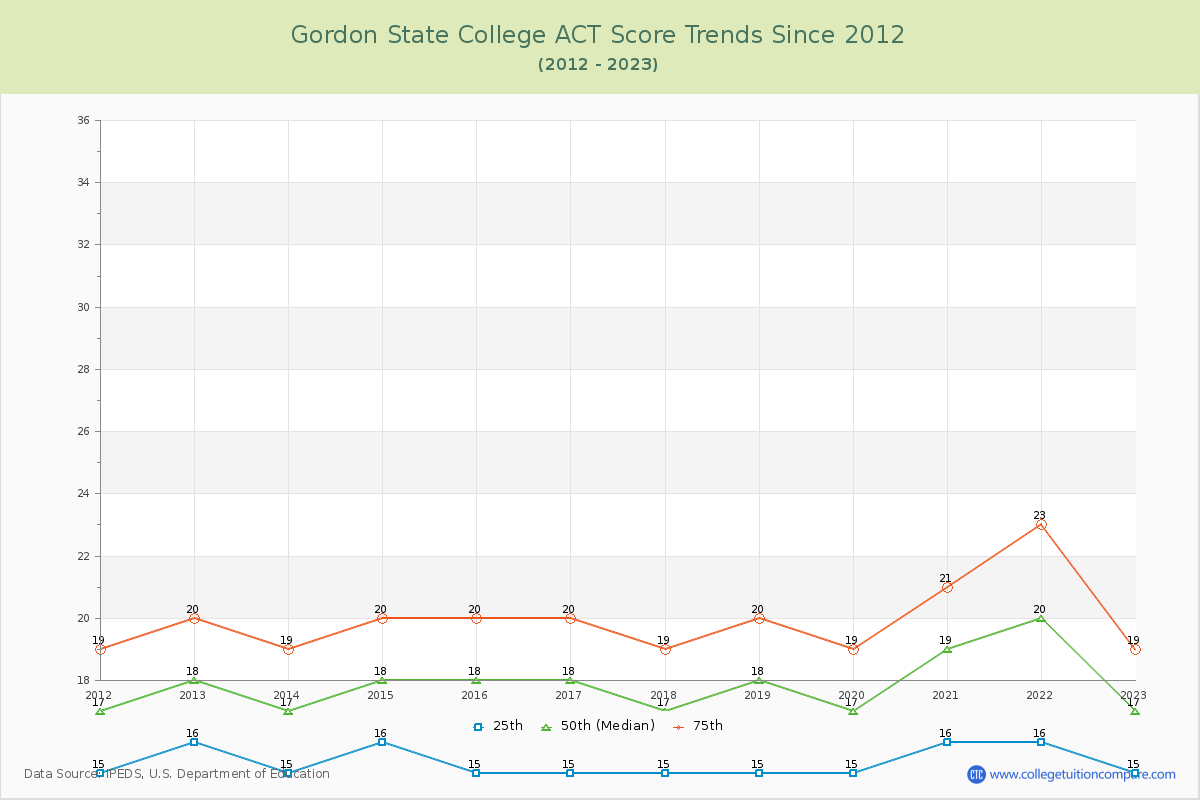 Gordon State College ACT Score Trends Chart