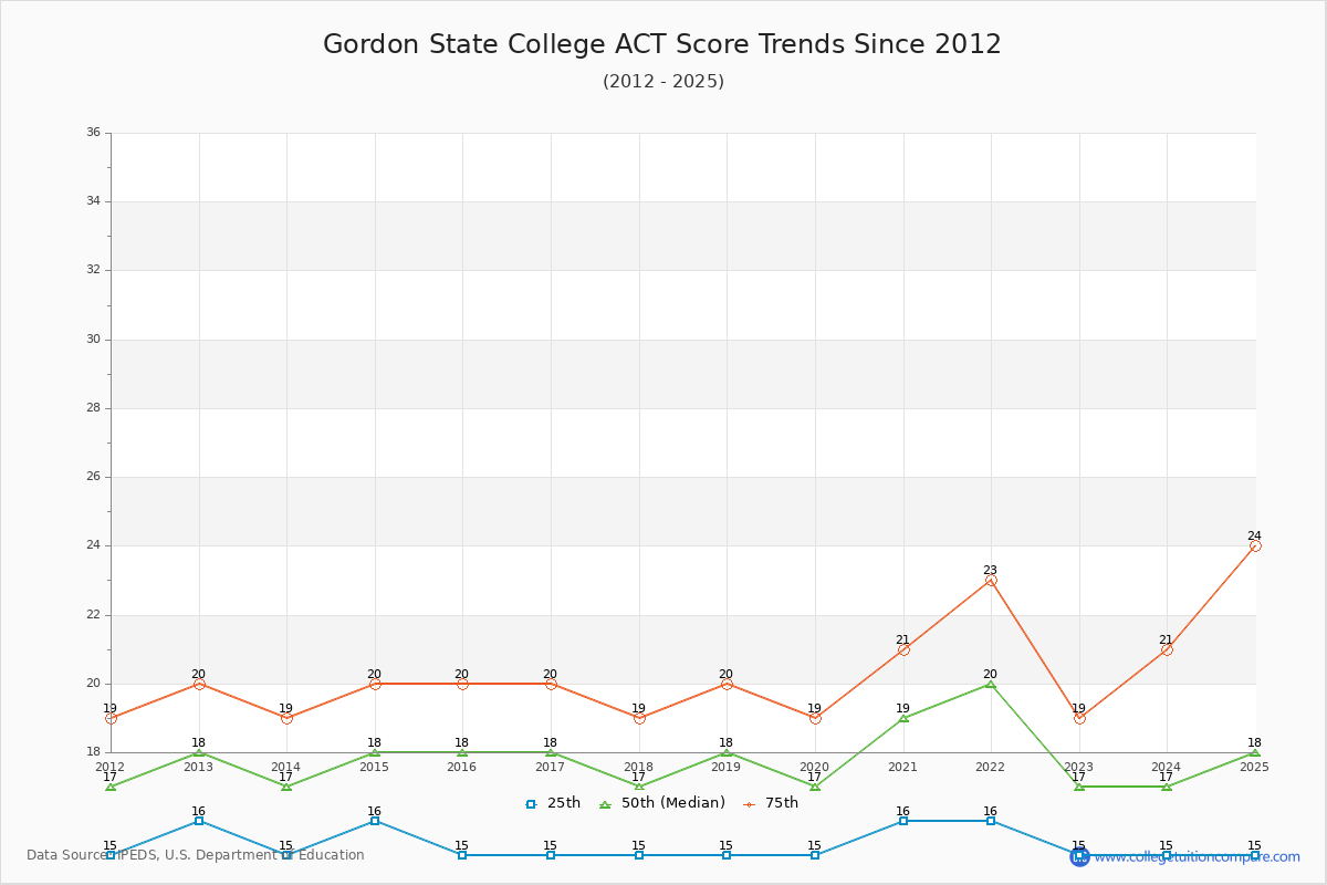Gordon State College ACT Score Trends Chart