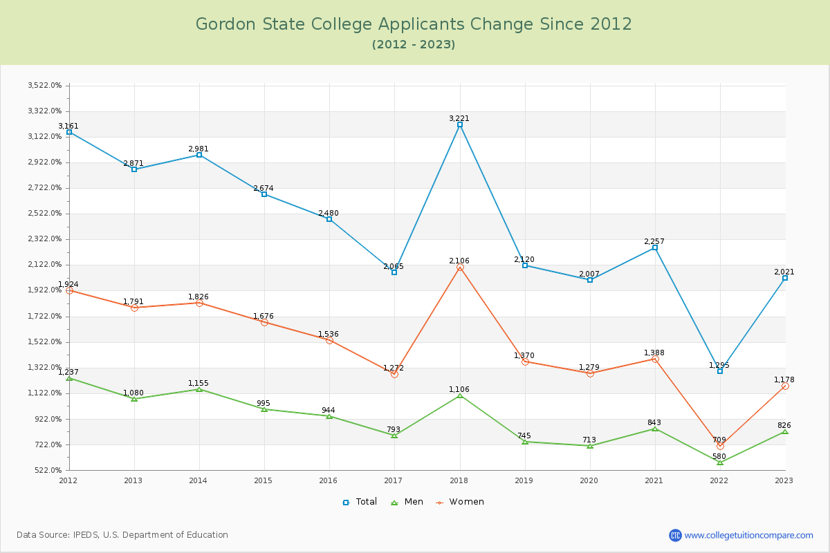 Gordon State College Number of Applicants Changes Chart