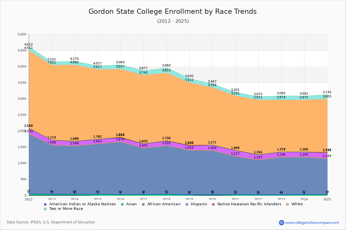 Gordon State College Enrollment by Race Trends Chart