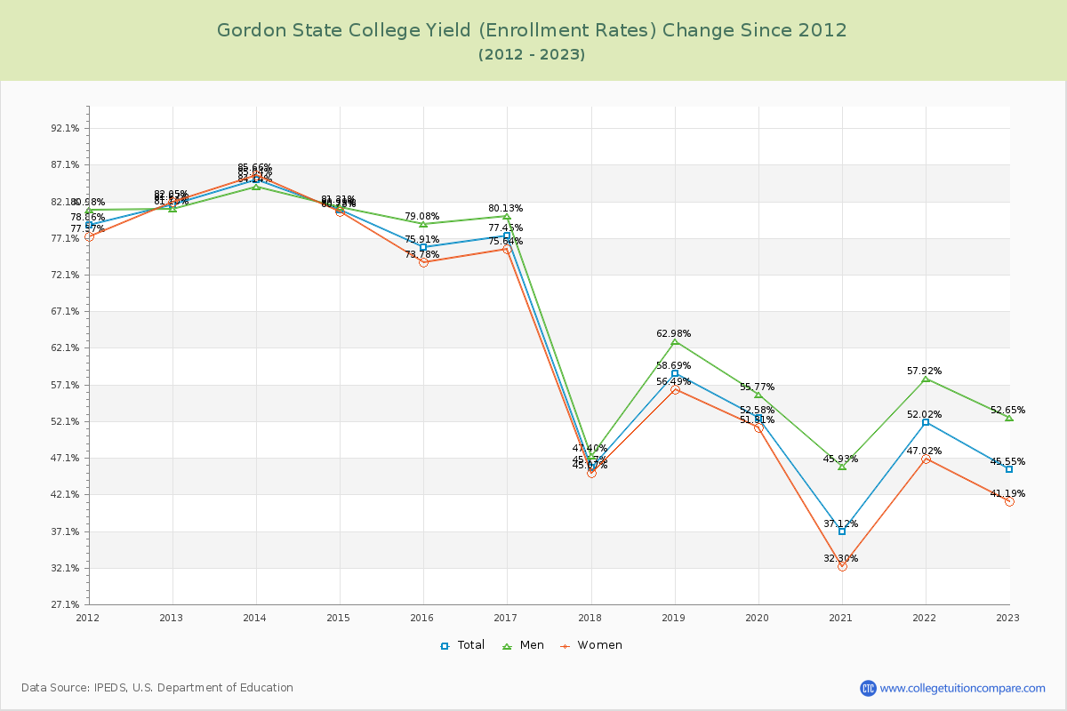 Gordon State College Yield (Enrollment Rate) Changes Chart