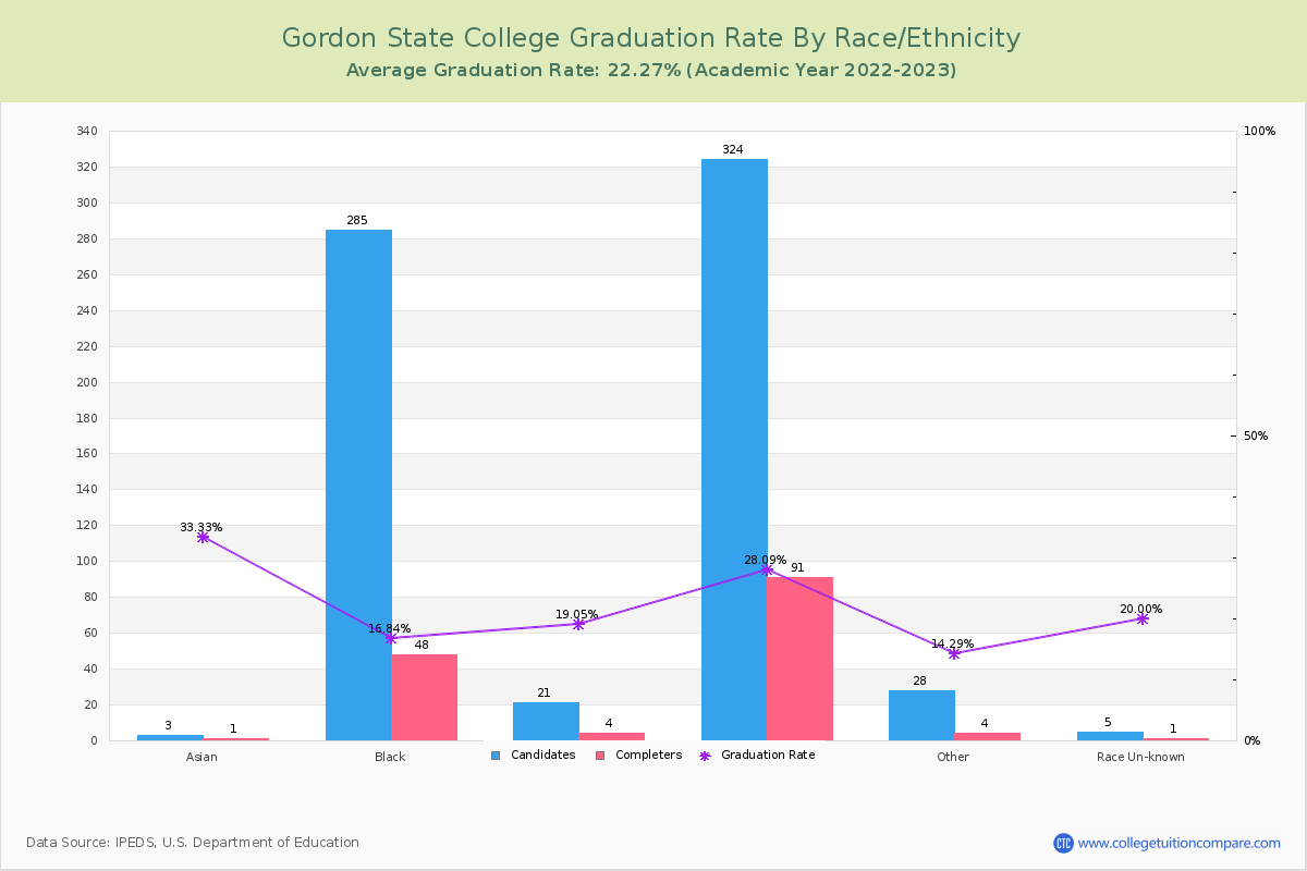Gordon State College graduate rate by race
