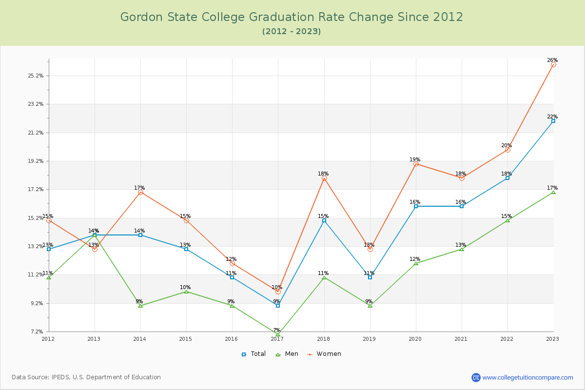 Gordon State College Graduation Rate Changes Chart