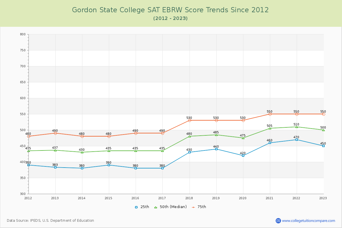 Gordon State College SAT EBRW (Evidence-Based Reading and Writing) Trends Chart