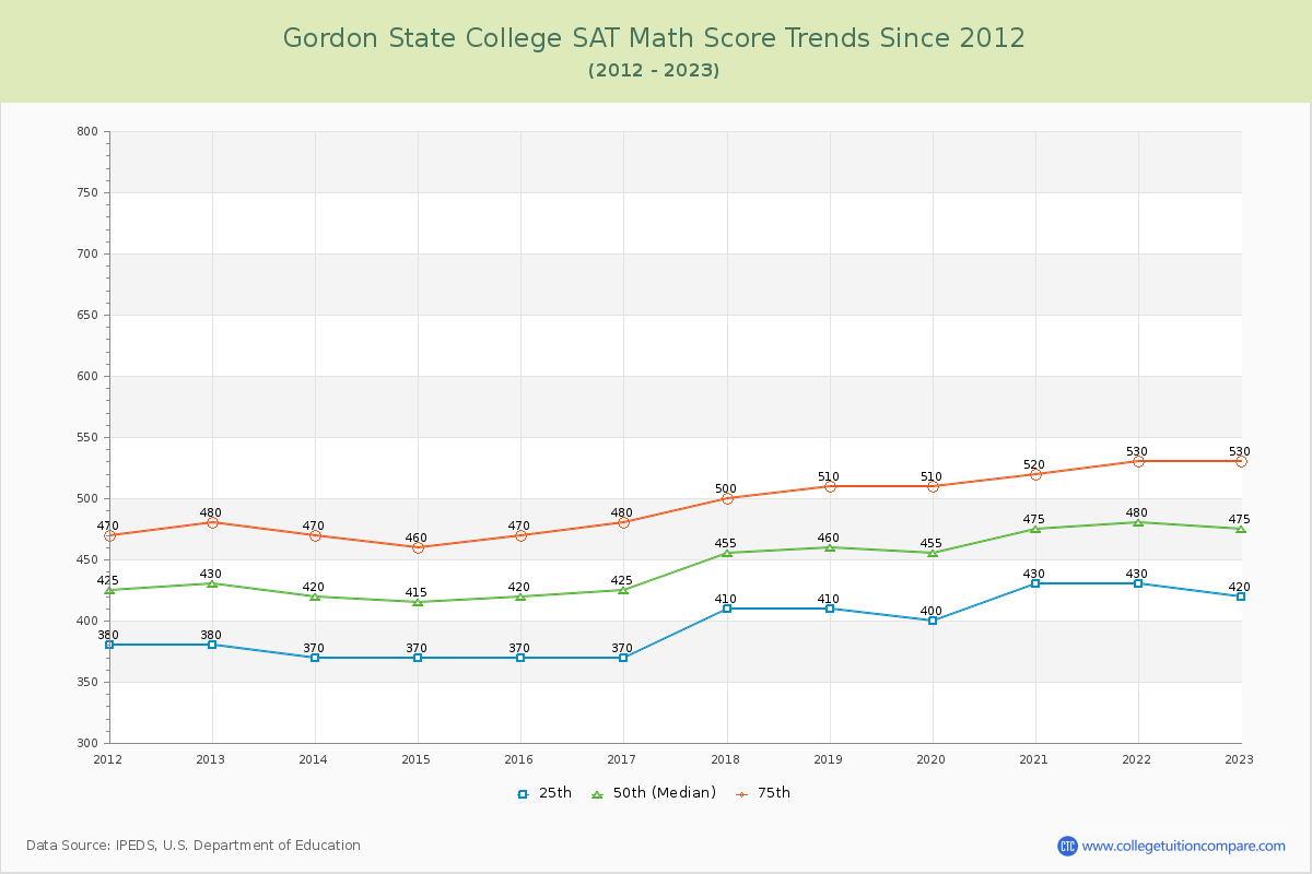 Gordon State College SAT Math Score Trends Chart