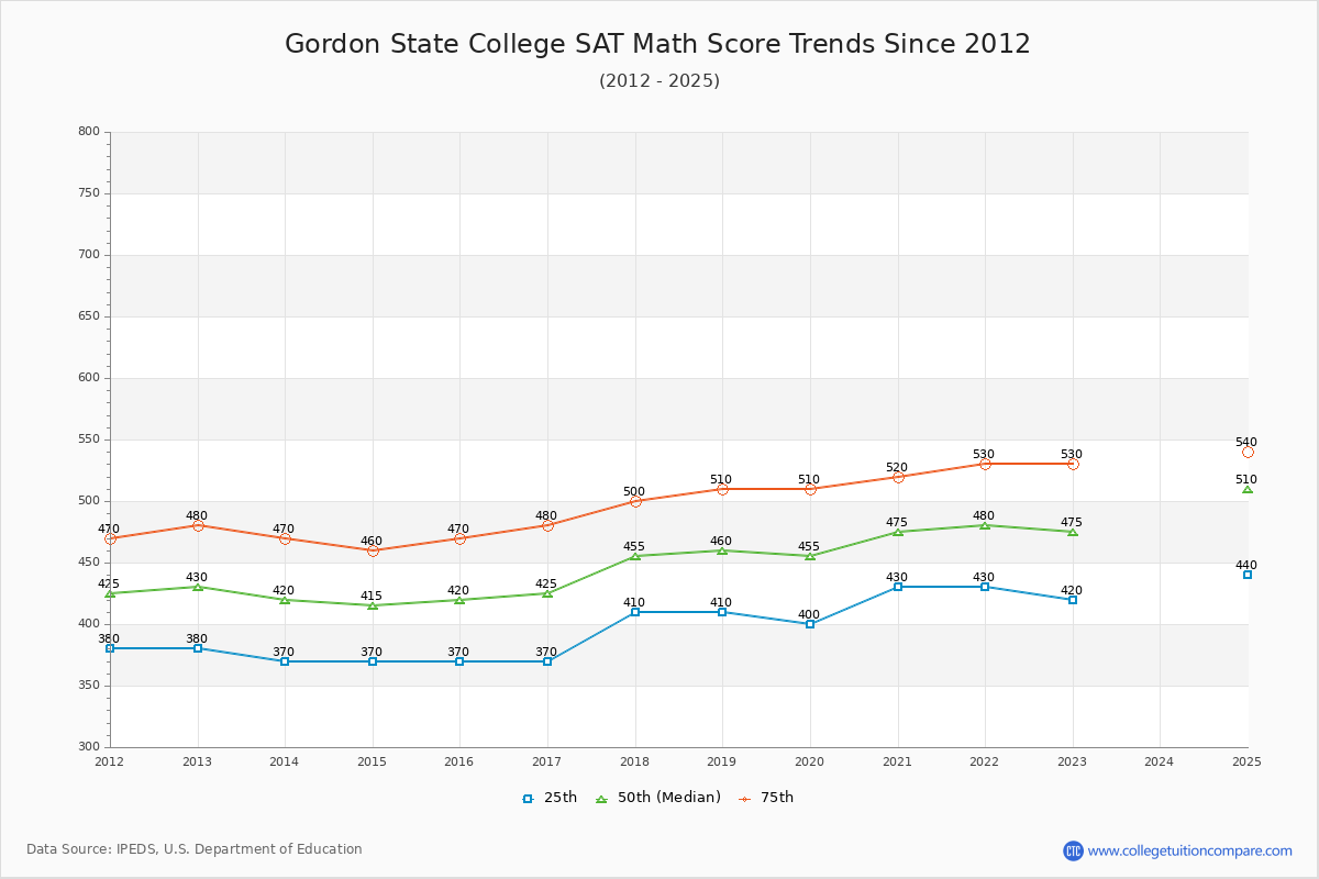 Gordon State College SAT Math Score Trends Chart