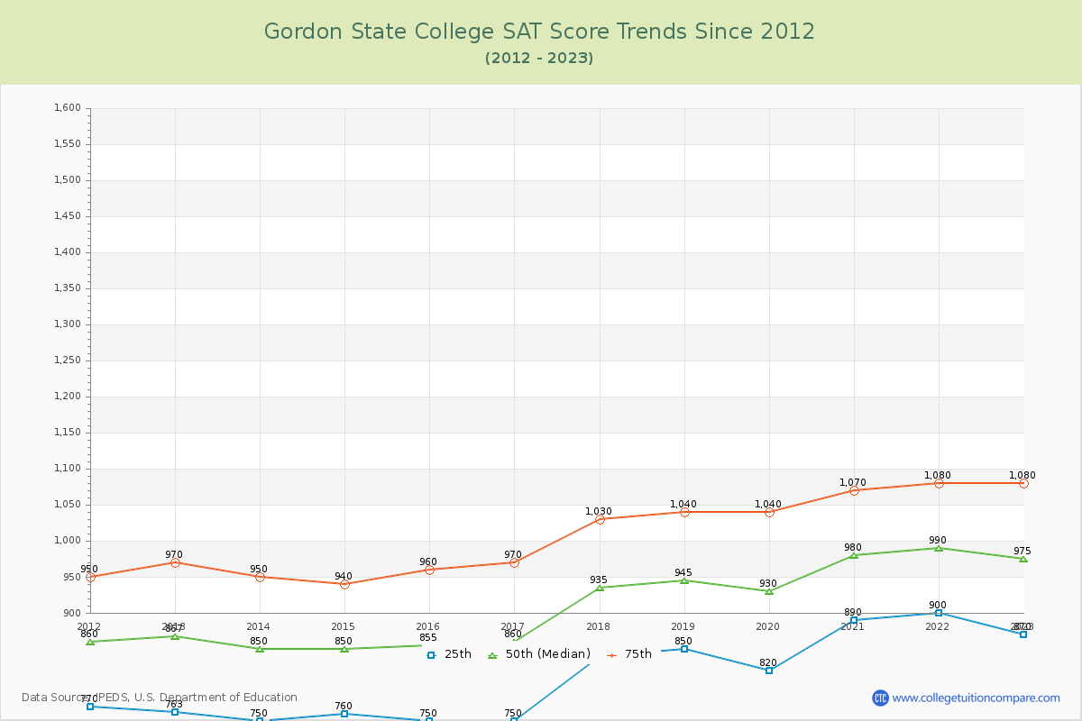 Gordon State College SAT Score Trends Chart