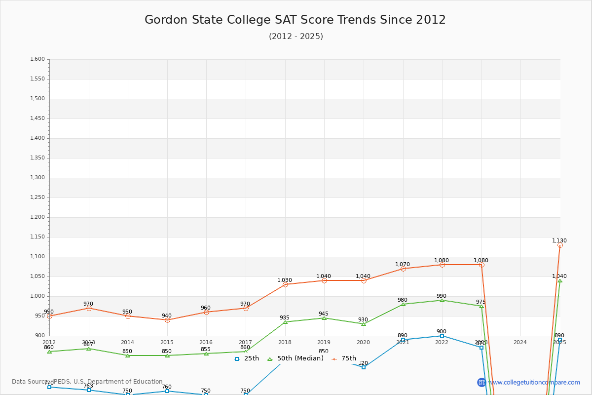 Gordon State College SAT Score Trends Chart