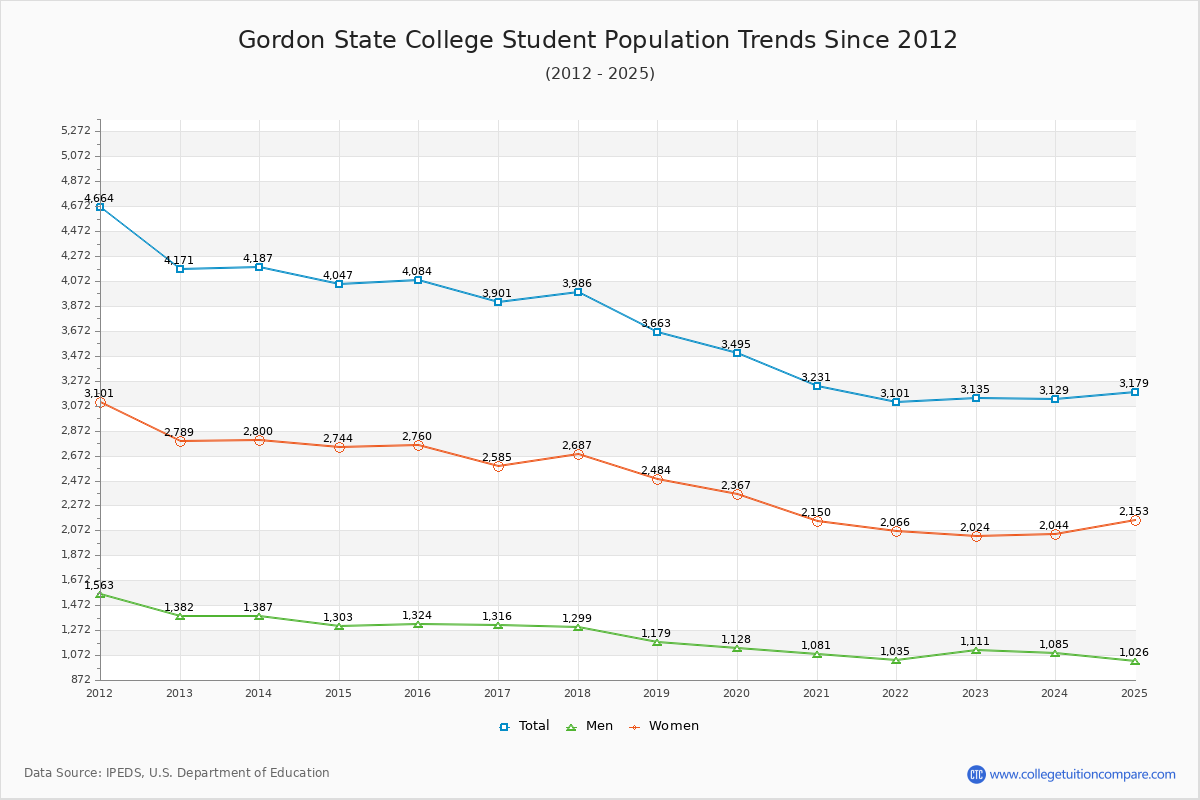 Gordon State College Enrollment Trends Chart