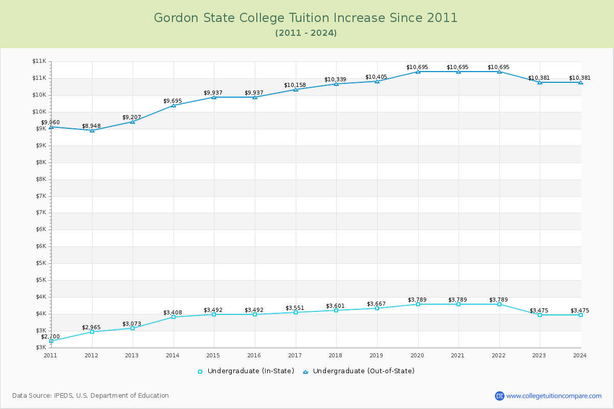 Gordon State College Tuition & Fees Changes Chart