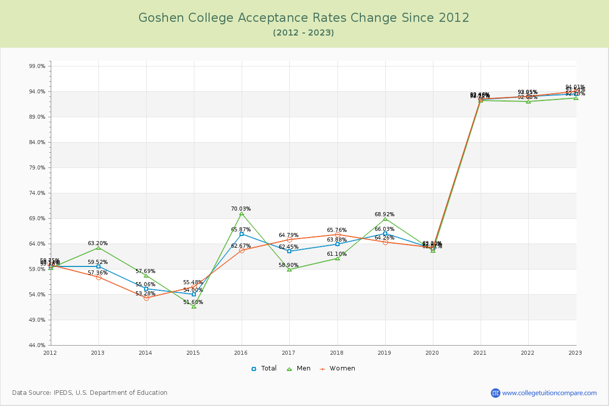 Goshen College Acceptance Rate Changes Chart