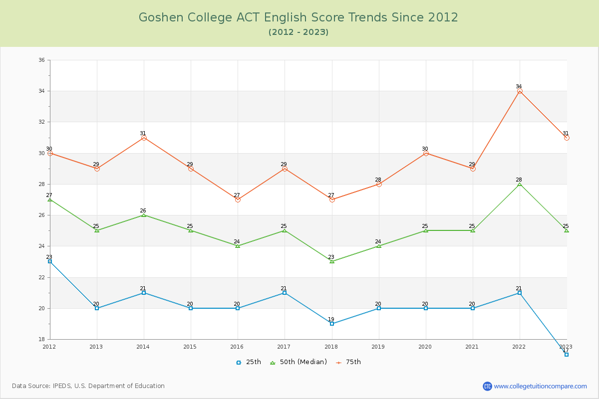 Goshen College ACT English Trends Chart