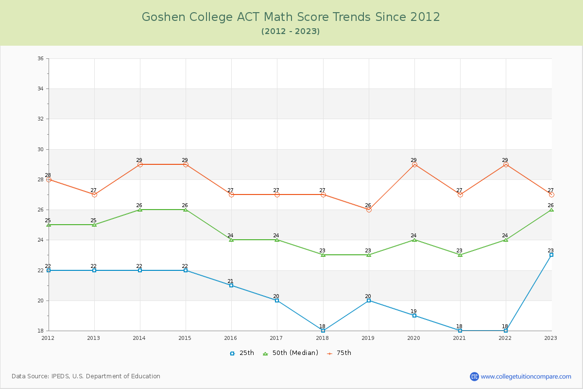 Goshen College ACT Math Score Trends Chart