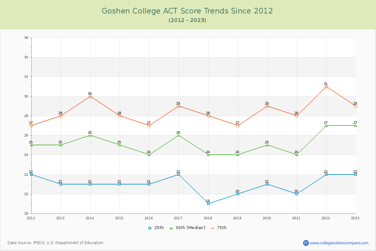 Goshen College ACT Score Trends Chart