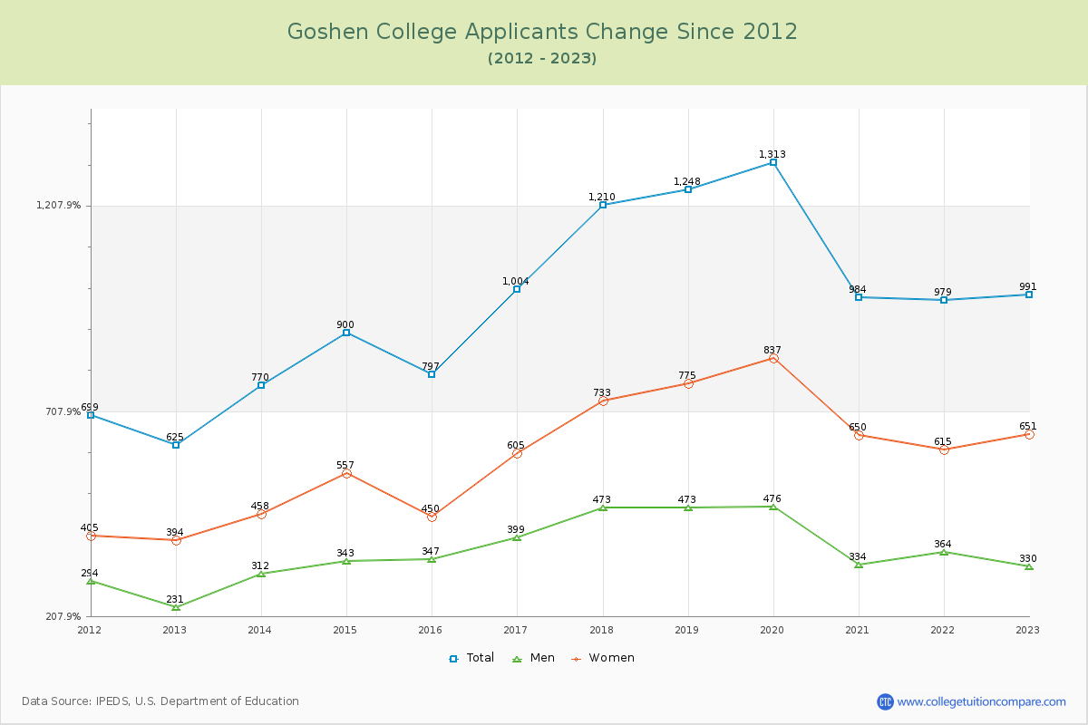 Goshen College Number of Applicants Changes Chart
