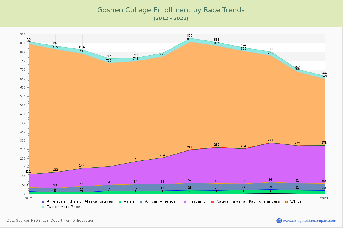 Goshen College Enrollment by Race Trends Chart