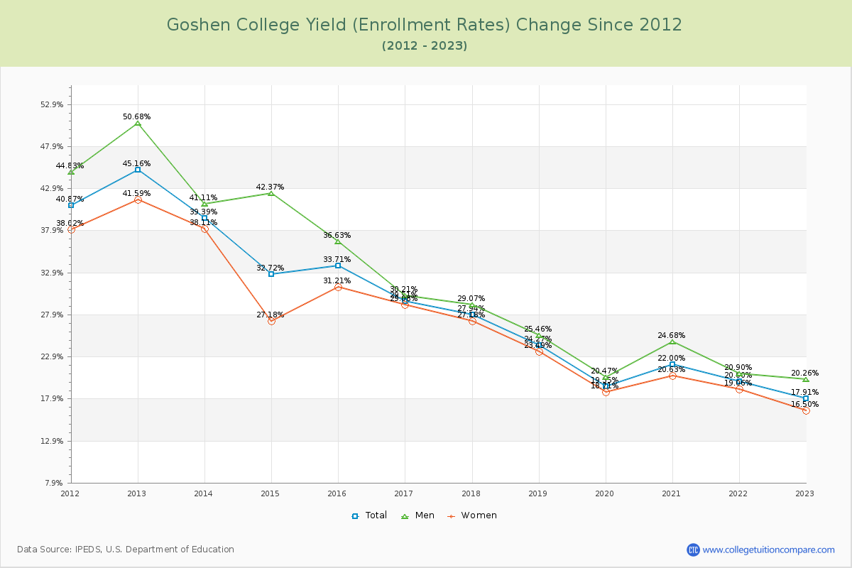 Goshen College Yield (Enrollment Rate) Changes Chart