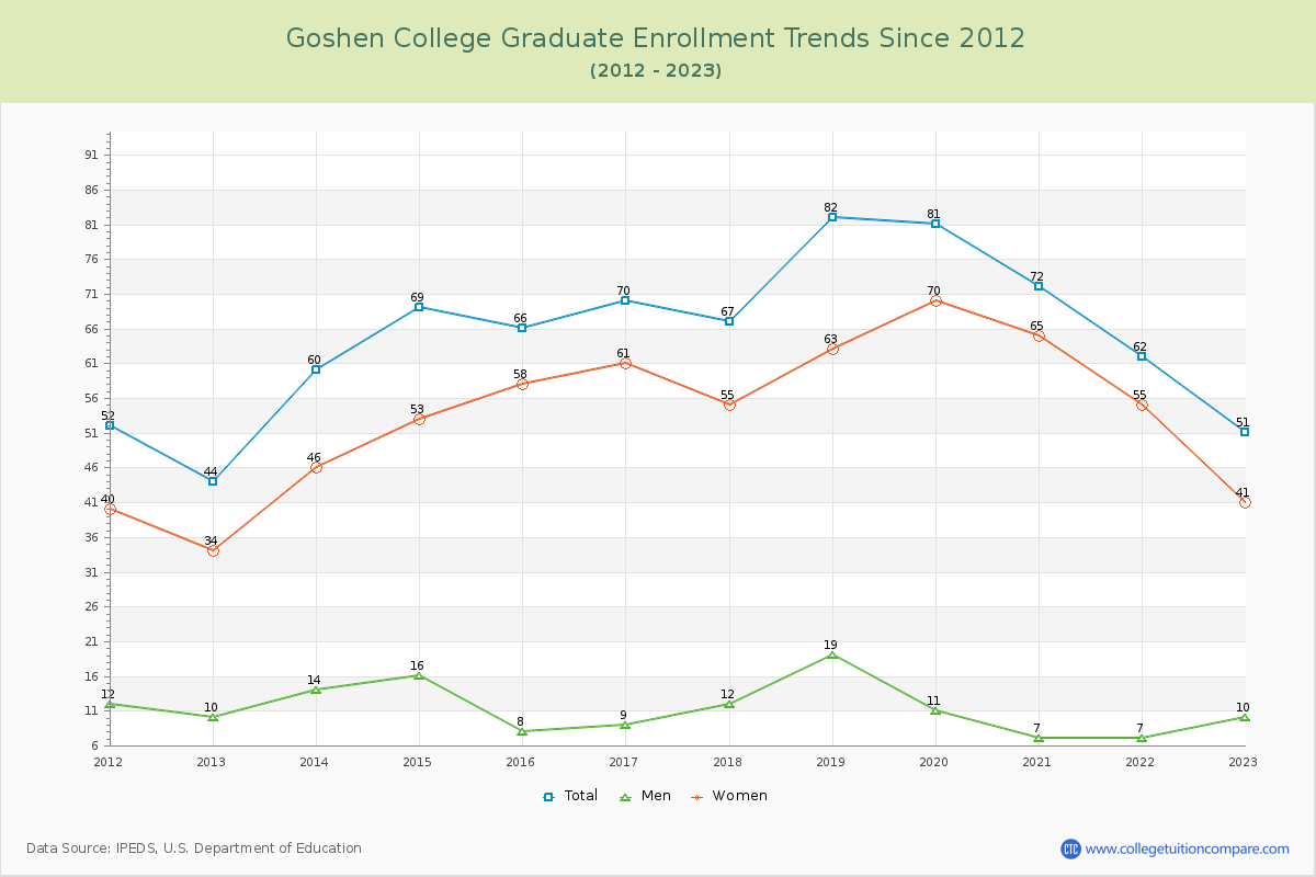 Goshen College Graduate Enrollment Trends Chart