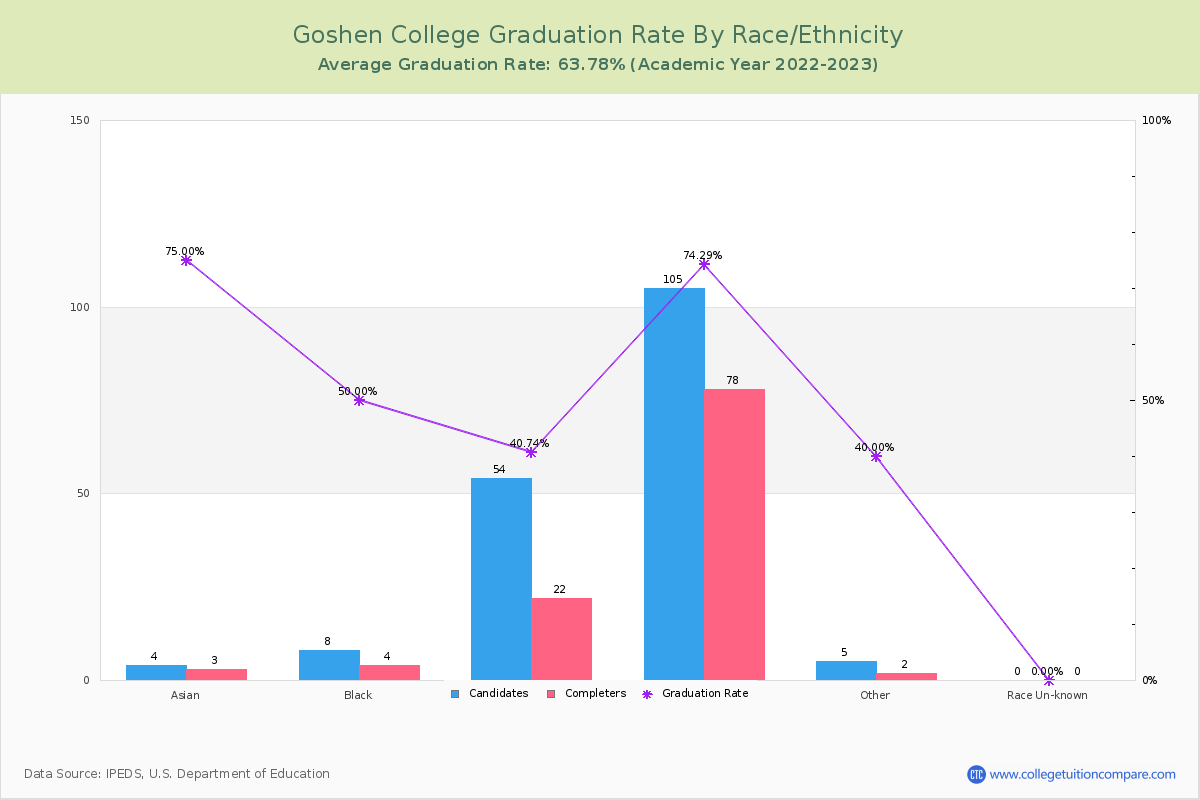 Goshen College graduate rate by race
