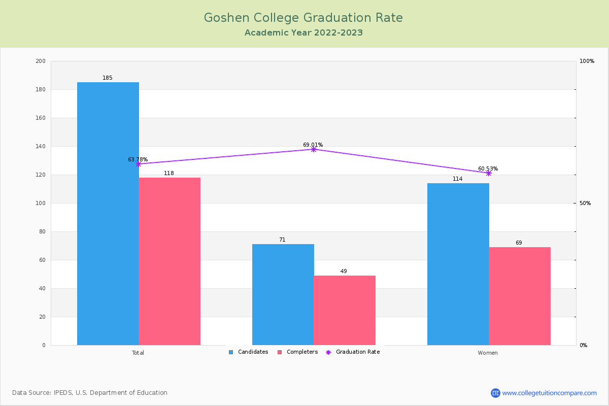 Goshen College graduate rate