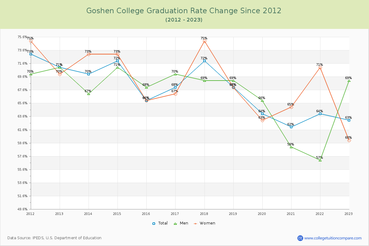 Goshen College Graduation Rate Changes Chart