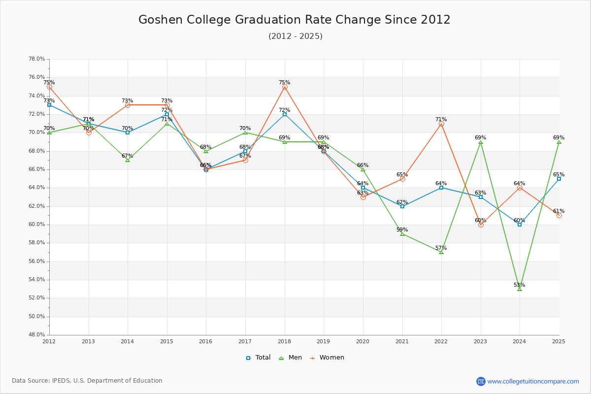 Goshen College Graduation Rate Changes Chart