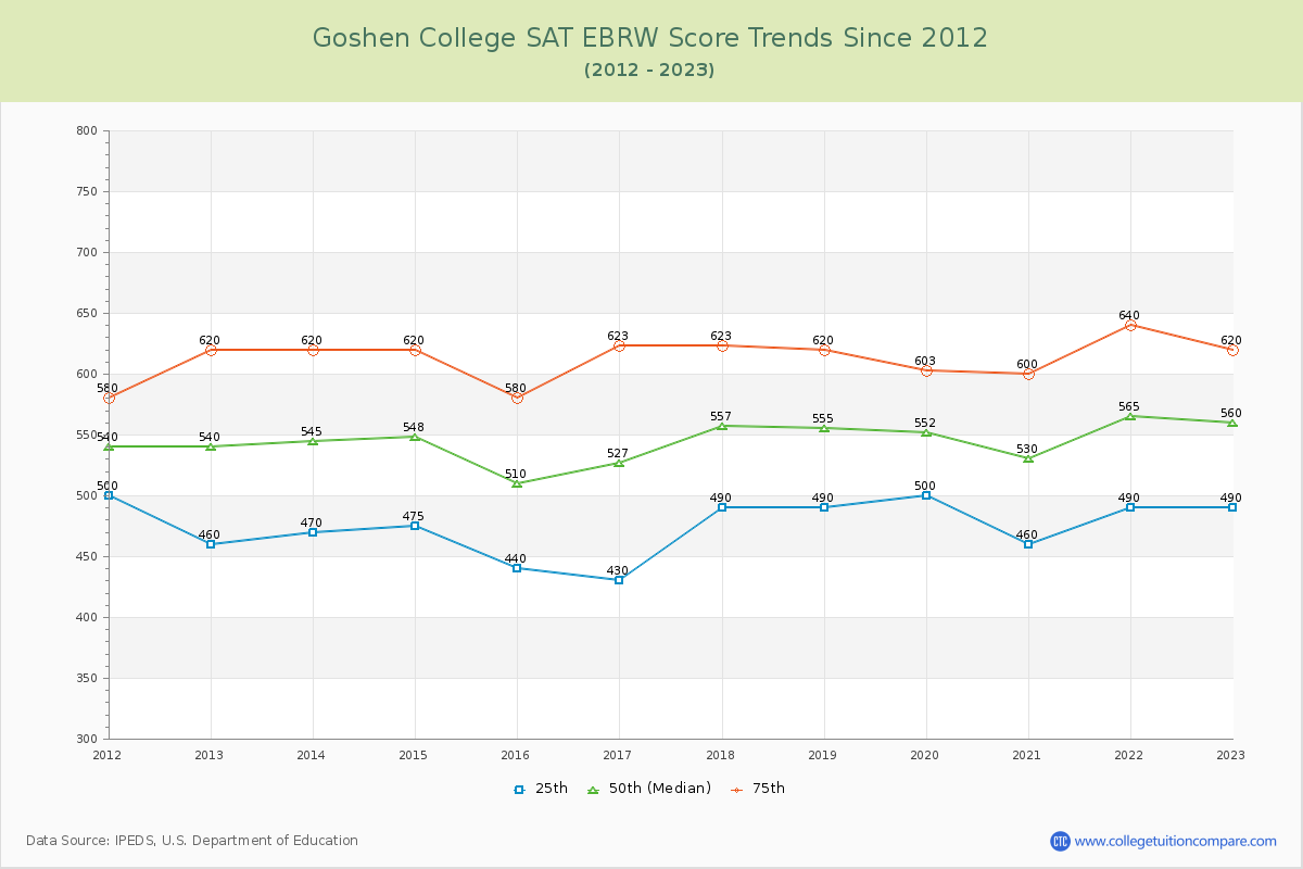 Goshen College SAT EBRW (Evidence-Based Reading and Writing) Trends Chart