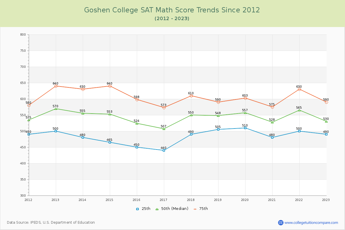 Goshen College SAT Math Score Trends Chart