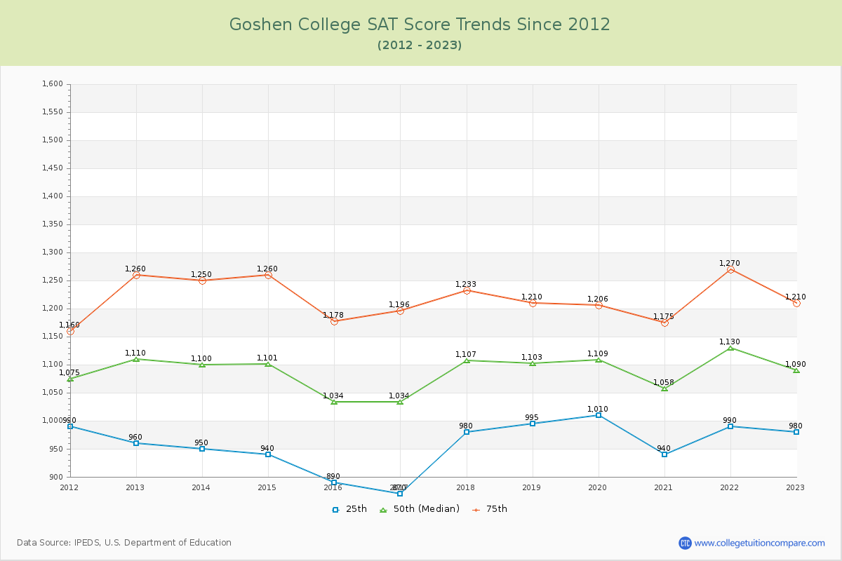 Goshen College SAT Score Trends Chart