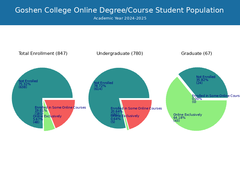 Goshen College Student Population and Demographics