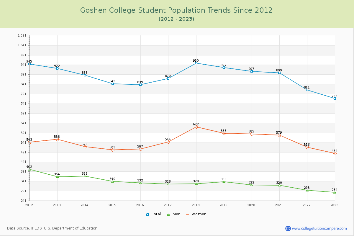 Goshen College Enrollment Trends Chart