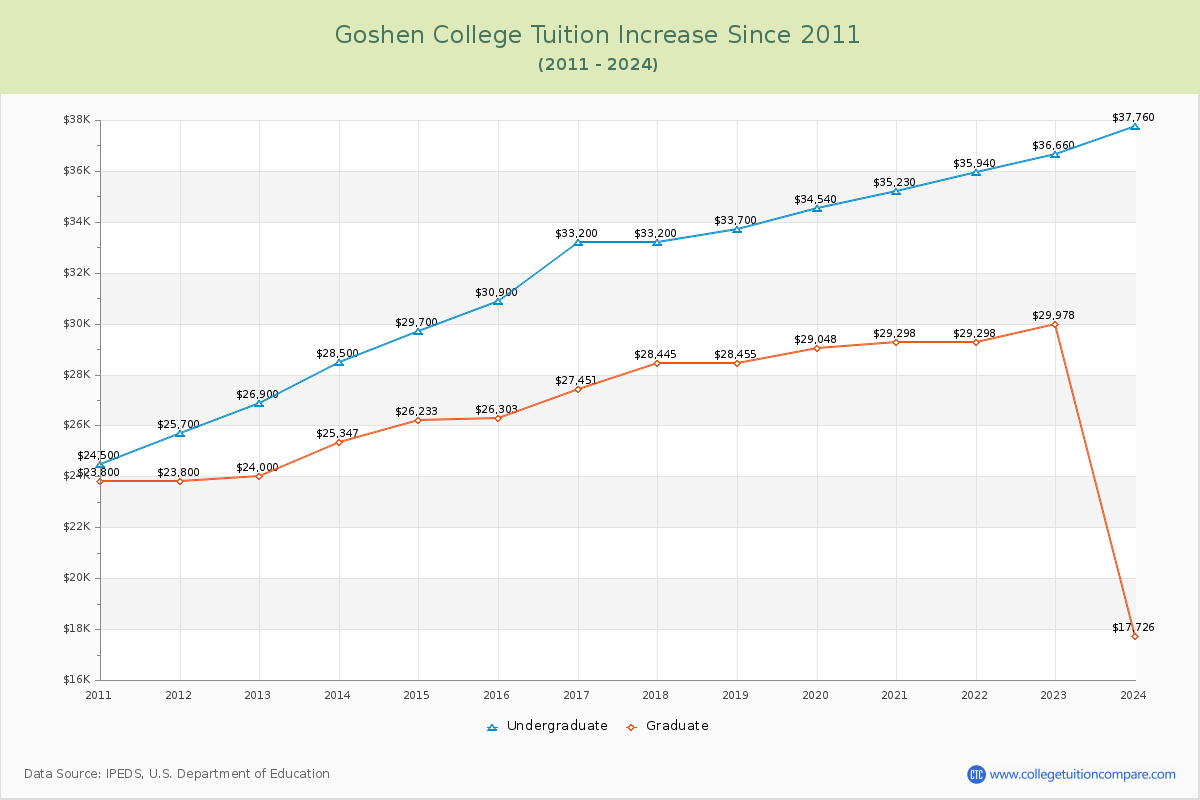 Goshen College Tuition & Fees Changes Chart