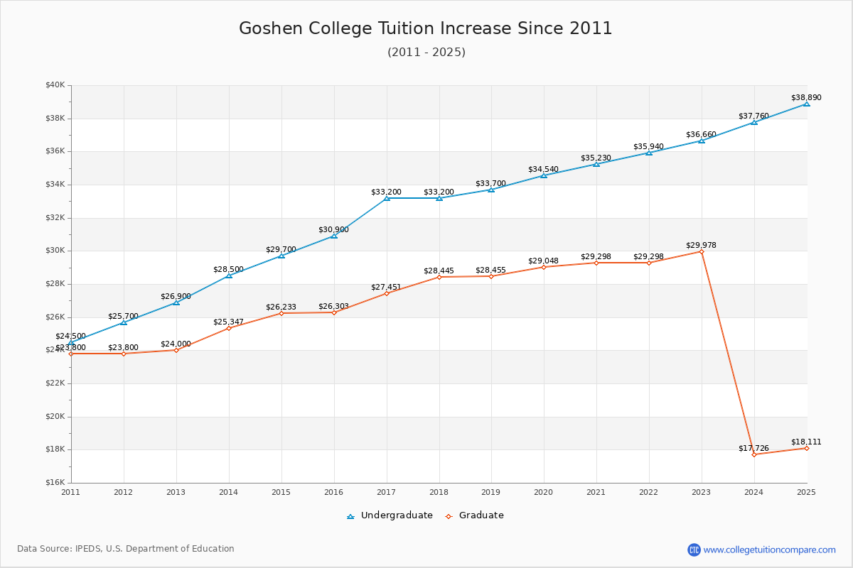 Goshen College Tuition & Fees Changes Chart