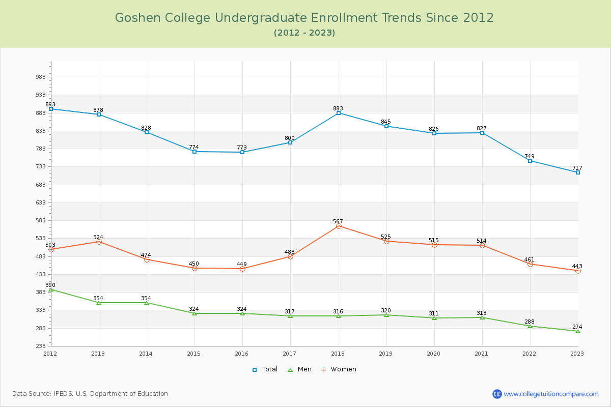 Goshen College Undergraduate Enrollment Trends Chart