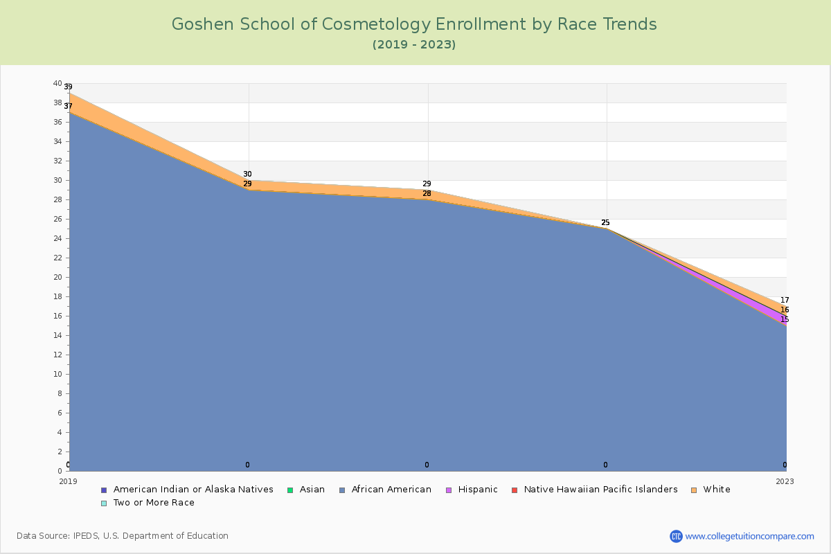 Goshen School of Cosmetology Enrollment by Race Trends Chart