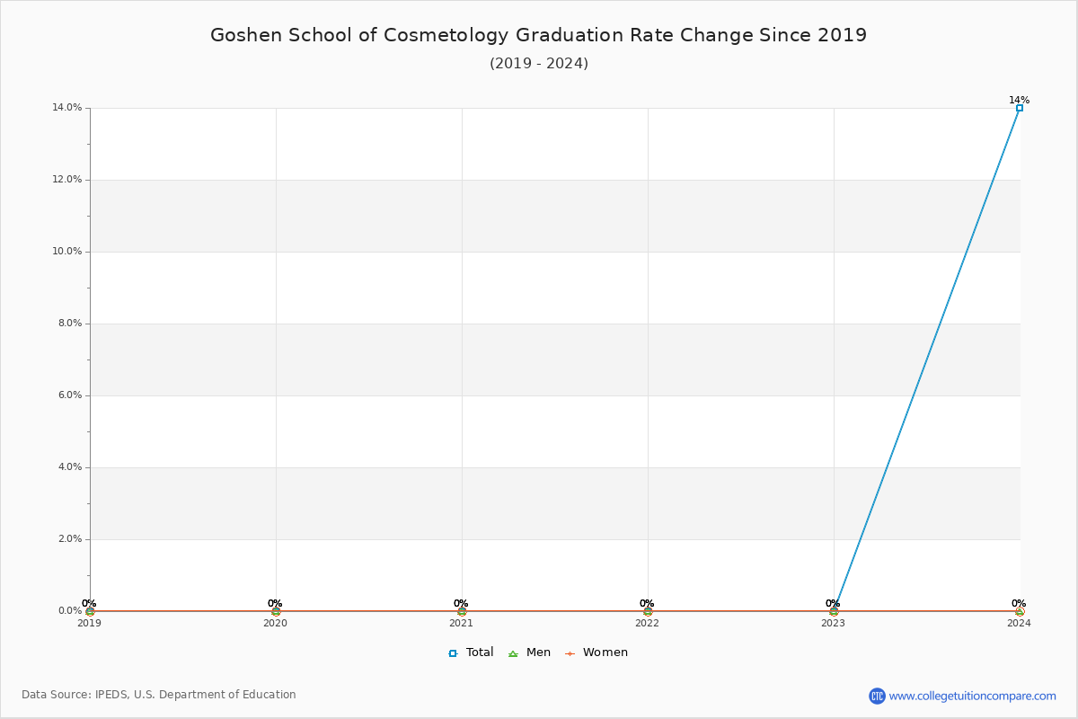 Goshen School of Cosmetology Graduation Rate Changes Chart