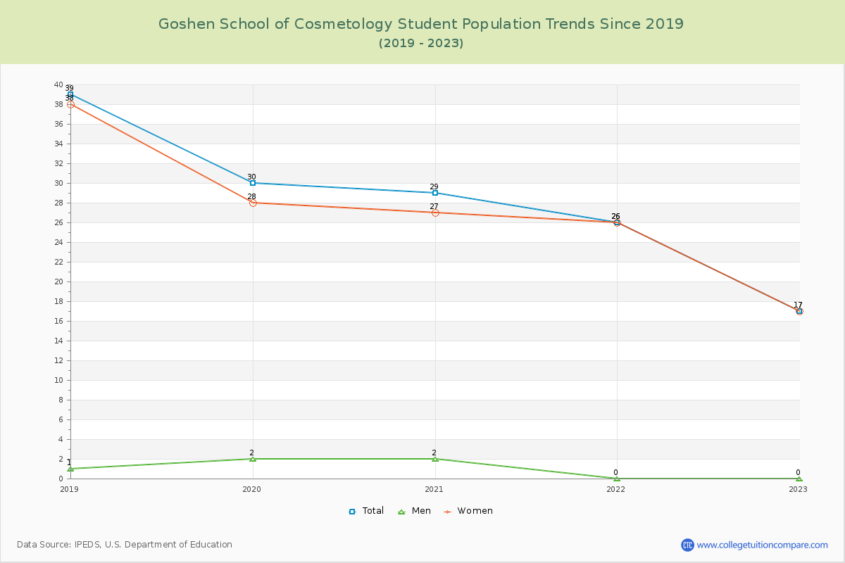 Goshen School of Cosmetology Enrollment Trends Chart