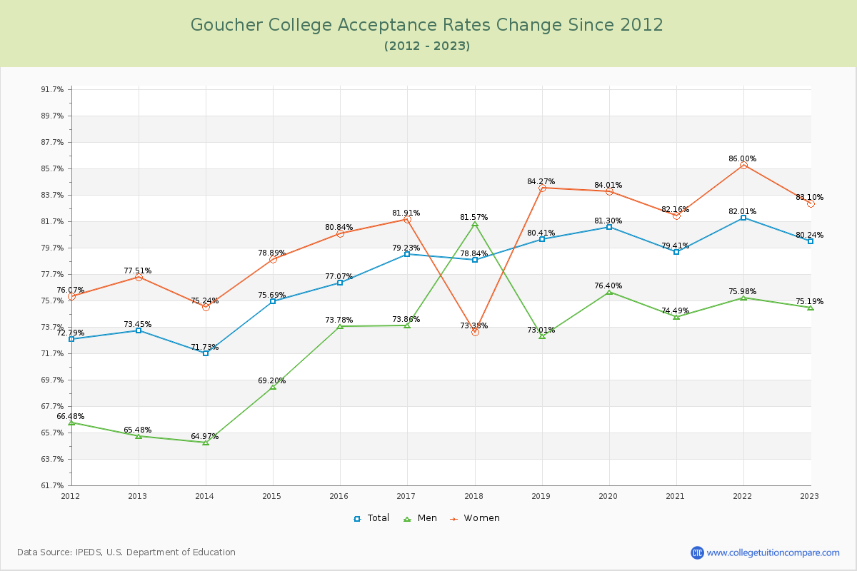 Goucher College Acceptance Rate Changes Chart