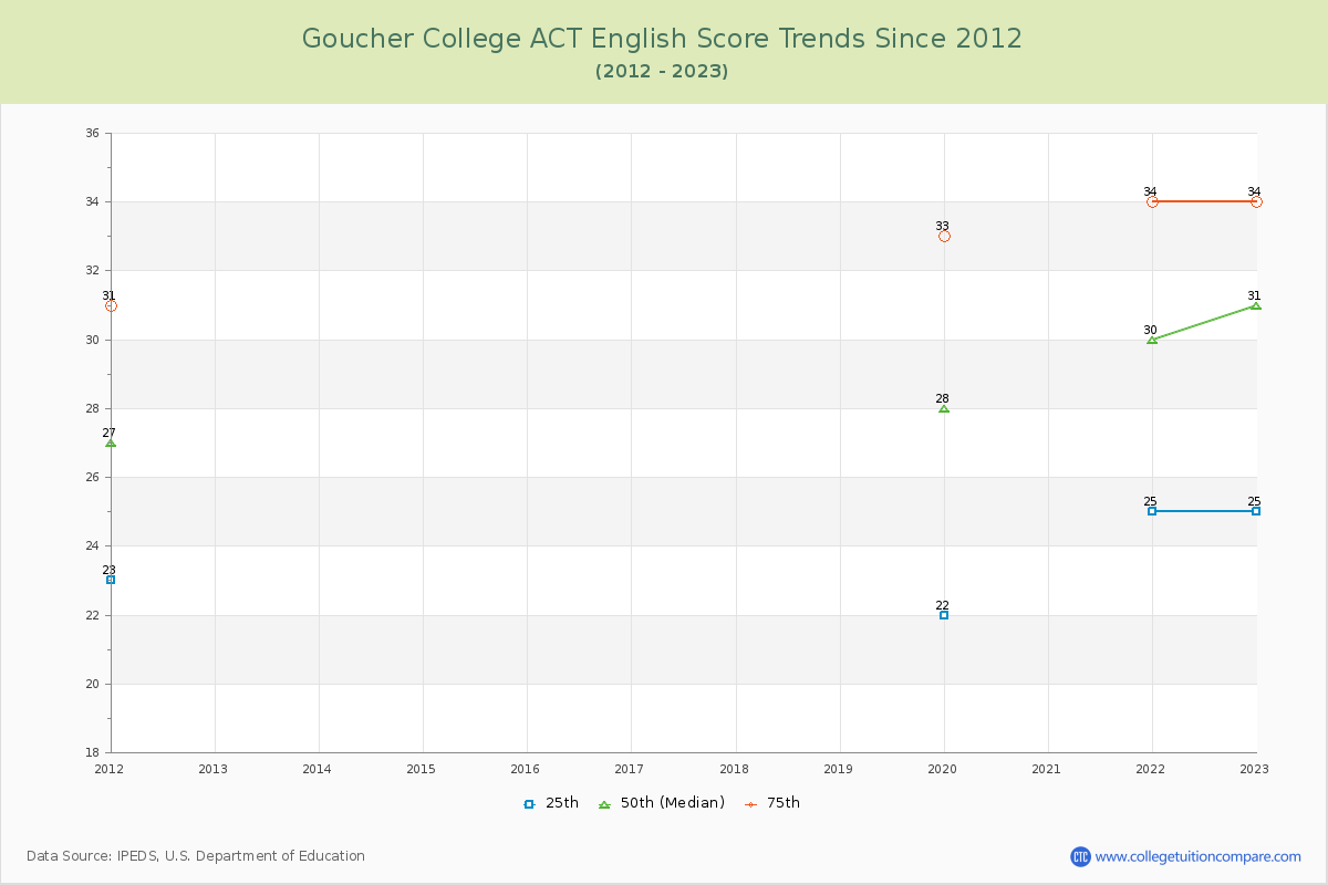 Goucher College ACT English Trends Chart