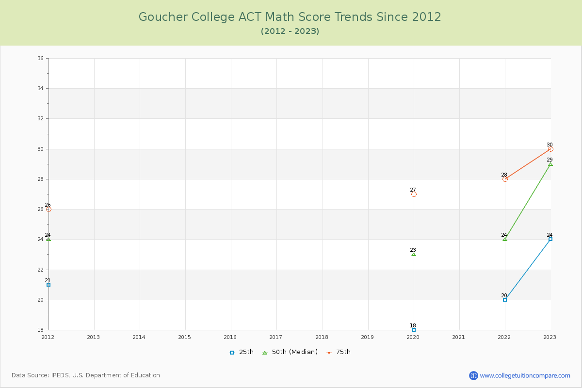 Goucher College ACT Math Score Trends Chart