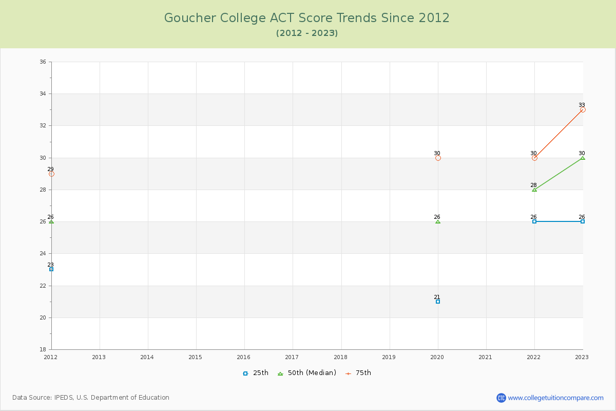 Goucher College ACT Score Trends Chart