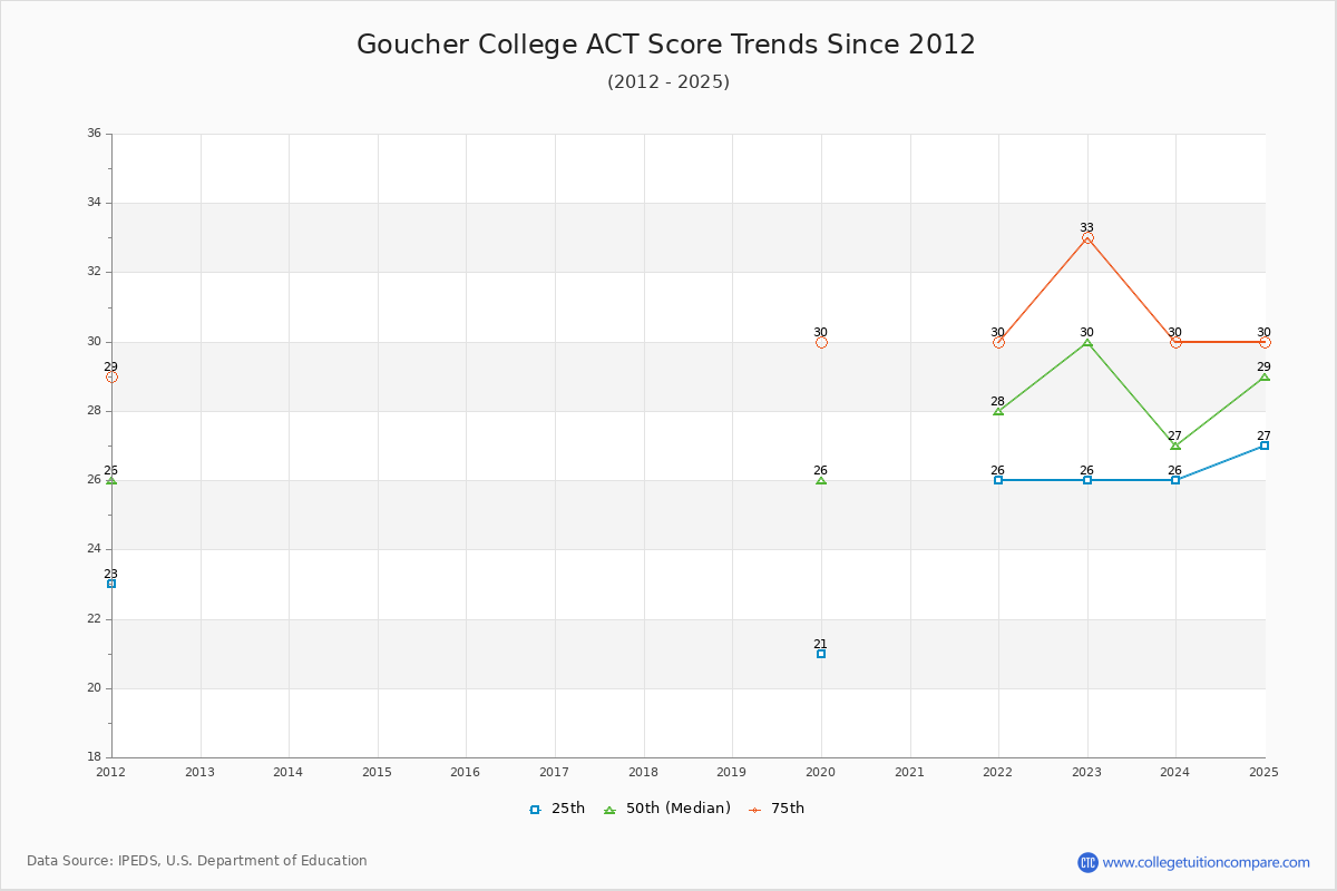 Goucher College ACT Score Trends Chart
