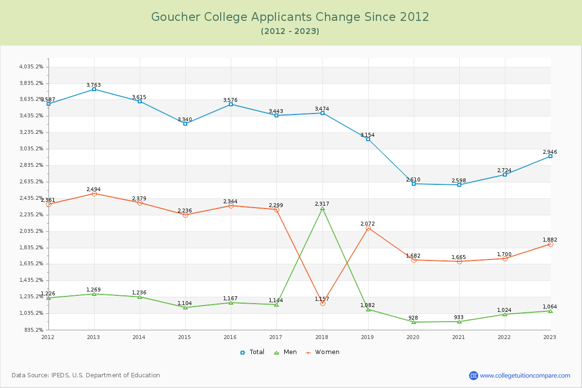 Goucher College Number of Applicants Changes Chart